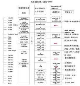 美國使用的無線電頻率表