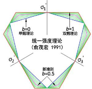 統一強度理論