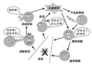 藥物的精神依賴和軀體依賴