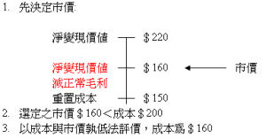 備抵法