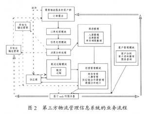 第三方物流信息系統