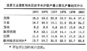 電弧爐煉鋼