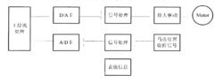 自動調諧拉制示意框圖