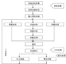 應收款管理系統的業務流程