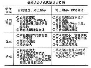 海上油氣儲輸系統