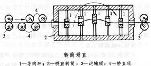 冷矯直機