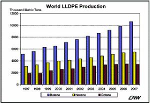 1997～2007年10年間世界3種共聚單體LLDPE的產量