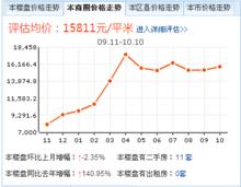 商圈價格走勢圖