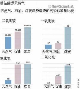 石油、煤炭、天燃氣的燃燒污染排放對比