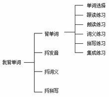 功能層次結構圖