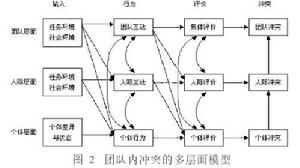 衝突過程