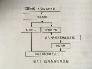 防雷裝置檢測流程