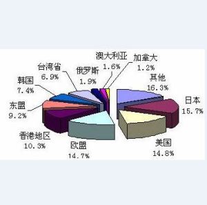 國際貿易地理方向