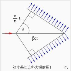 切連科夫輻射圖