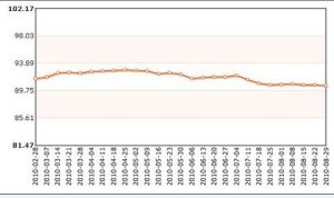 2010年8月23日至29日，中關村電子信息產品價格指數為90.52點，比前一周下降0.1%。