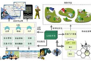 LBS市場領域