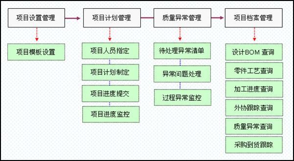 海寶ERP，海寶E38項目管理業務流程圖