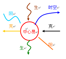 思維易圖