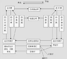 信用證辦理流程