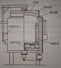 氣體滲碳設備