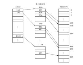 磁碟檔案管理程式