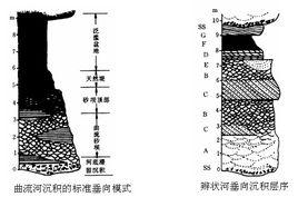 辮狀河沉積