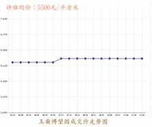 玉柴博望園房價趨勢圖