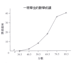 頻數多邊形