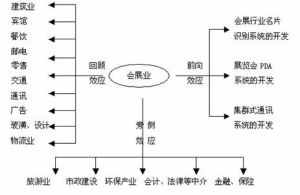 會展業的產業結構最佳化模式