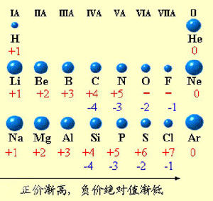 化合價