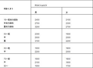 不同年齡產熱量