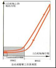 自動間隙調整臂的工作原理