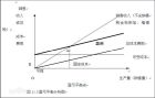 盈虧平衡點分析圖