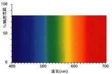 光譜波長分布圖