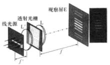 圖2 線光源的光柵衍射