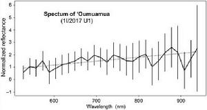Oumuamua光譜