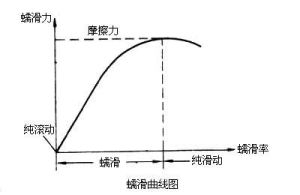 輪軌相互作用