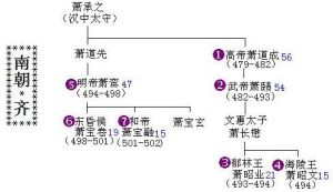 蕭齊皇帝世系