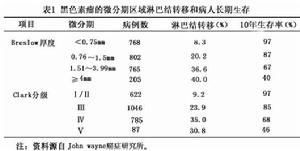 皮膚惡性黑色素瘤