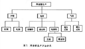 焊接管生產