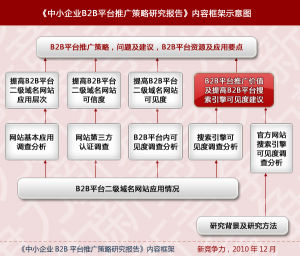 《中小企業B2B平台推廣策略研究報告》