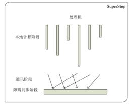 整體同步並行計算模型