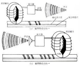 磁帶錄音原理