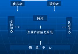 電子商務網站開發[IT產業業務之一]