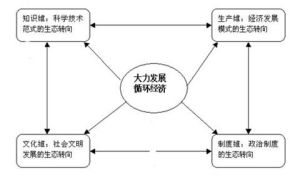 經濟可循環度