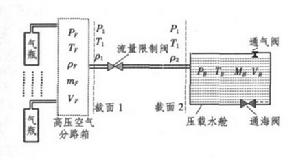 圖 1 高壓氣吹除主壓載水艙系統原理圖