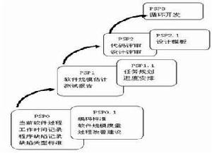 PSP過程改進模型