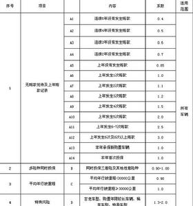 商業車險費率浮動係數表