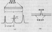 圖1 法布里-珀羅型光纖濾波器示意圖