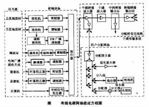 有線電視[以同軸電纜為介質傳送電視、節目的系統]